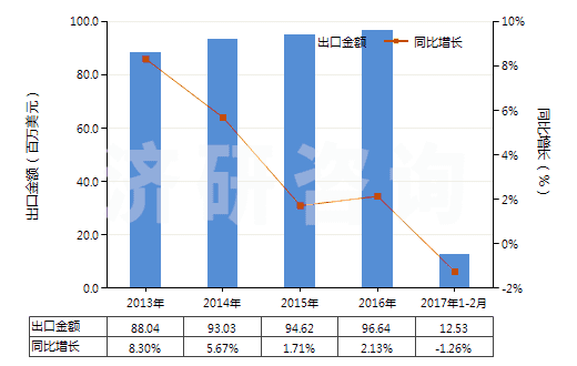 2013-2017年2月中國玻璃用型模(HS84805000)出口總額及增速統(tǒng)計